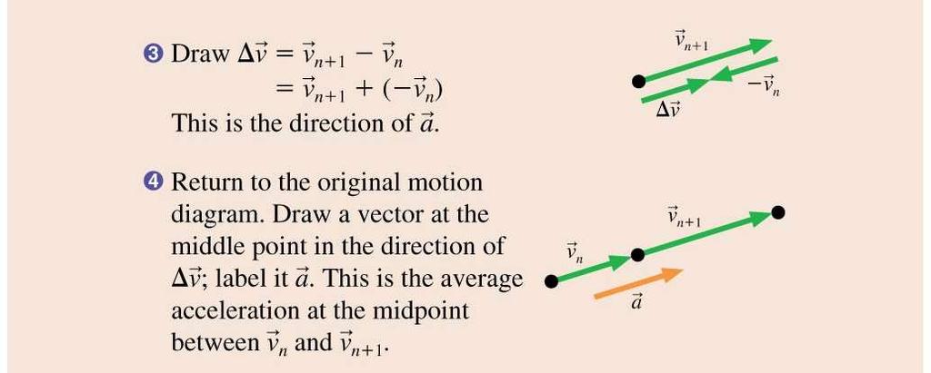 Tactics: Finding the Acceleration Vector Notice that the acceleration vectors goes beside the dots, not beside the