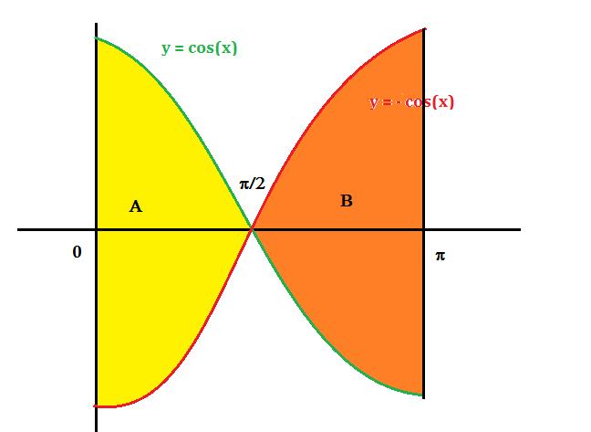 MATH A - FINAL EXAM DELUXE - SOLUTIONS 9. ( points) Find the area of the region enclosed by the curves: y = cos(x) and y = cos(x) from to π.