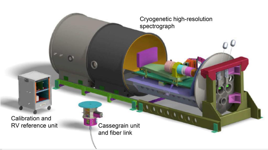 Technical details Cassegrain unit with polarimeter (heritage from Espadons and HARPS) Fluoride optical fibers (circular & octogonal) &