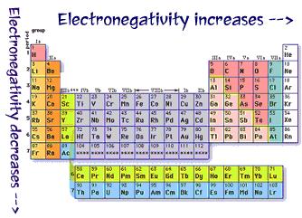 Valence Electrons Ø Chemical compounds form because electrons are lost, gained, or shared between atoms. Ø The electrons that interact in this manner are those in the highest energy levels.