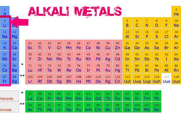 Group 1 Alkali metals.