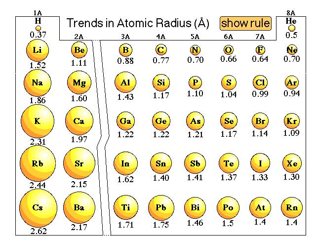 Periodic Trends (Patterns Associated with the Periodic Table) Atomic radius is one- half the distance across an atom.