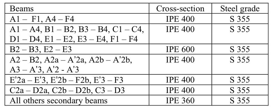 characteristics of the beams (1 st floor)