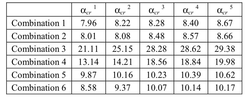 analysis For combinations 1, 2, 5 and 6 the values of cr are smaller than 10.
