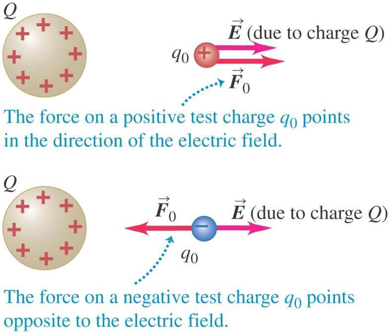 Electric fields may be mapped by force on a test charge If one measured the force on a test charge at all points relative to