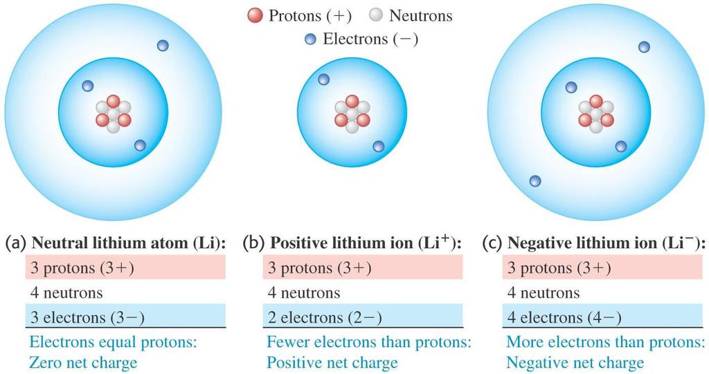Consider lithium as a cation, an anion, and a neutral Let s study the subatomic arrangement of
