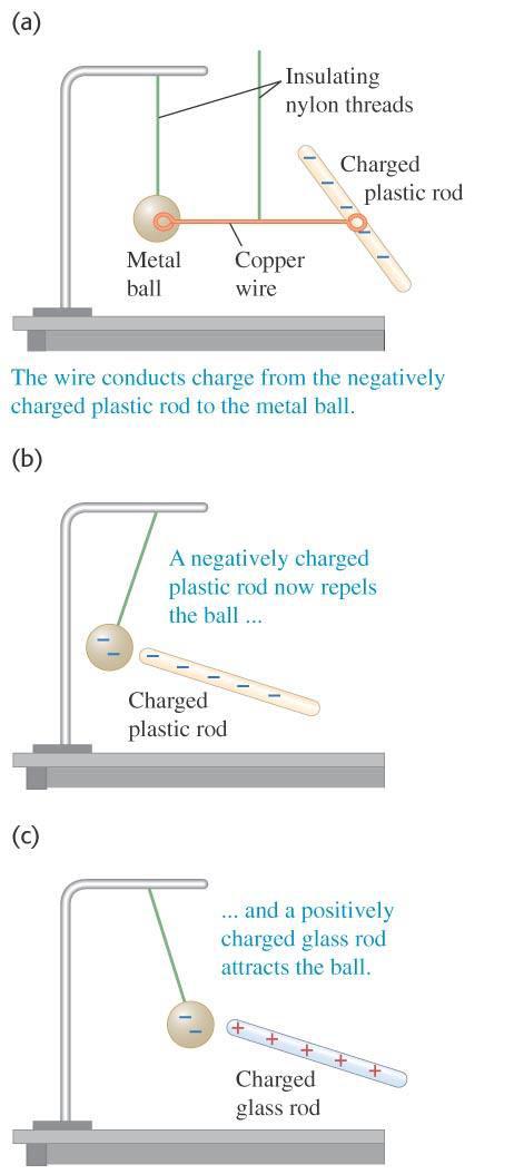 Movement of charges charging by conduction Materials that allow easy passage of charge are called conductors.