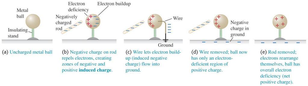 Electrons move freely and charges may be induced Take a child s toy, a rubber balloon.