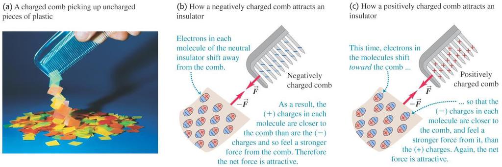 Static electricity about an insulator can shift The motion of static charges about a plastic comb