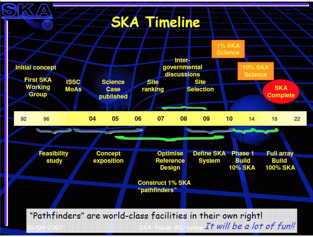 What we knew then: the full SKA would be built