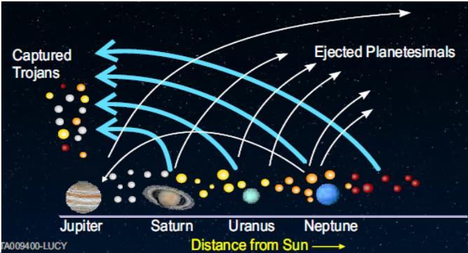 Gas giant migration and the Nice model What happened after the planets formed?