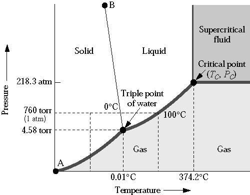 5. Supercritical Fluids Process schematic diagram for SCF oxidation of an