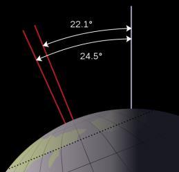 orbit with a periodicity of t 95,000 years. Earth axis has a tilt with respect to the orbital plane, which varies by 2.4 o with a period of t 41,000 years changing the extend of seasonal insolation.