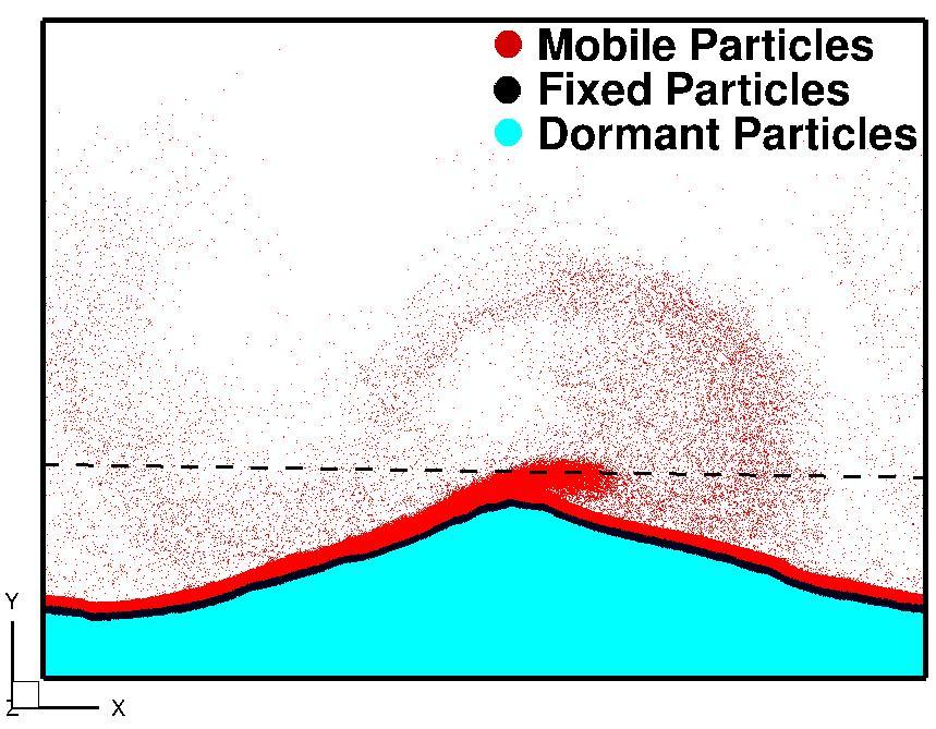 dt p is set to be roughly.1τc Fixed (9d p < D p < 18d p ): The particle position is fixed, but the particle interacts with mobile particles through collisions.