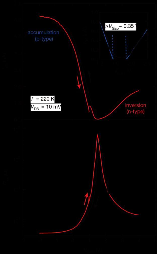 Figure 2. Transfer curve of a BP-EDLT.