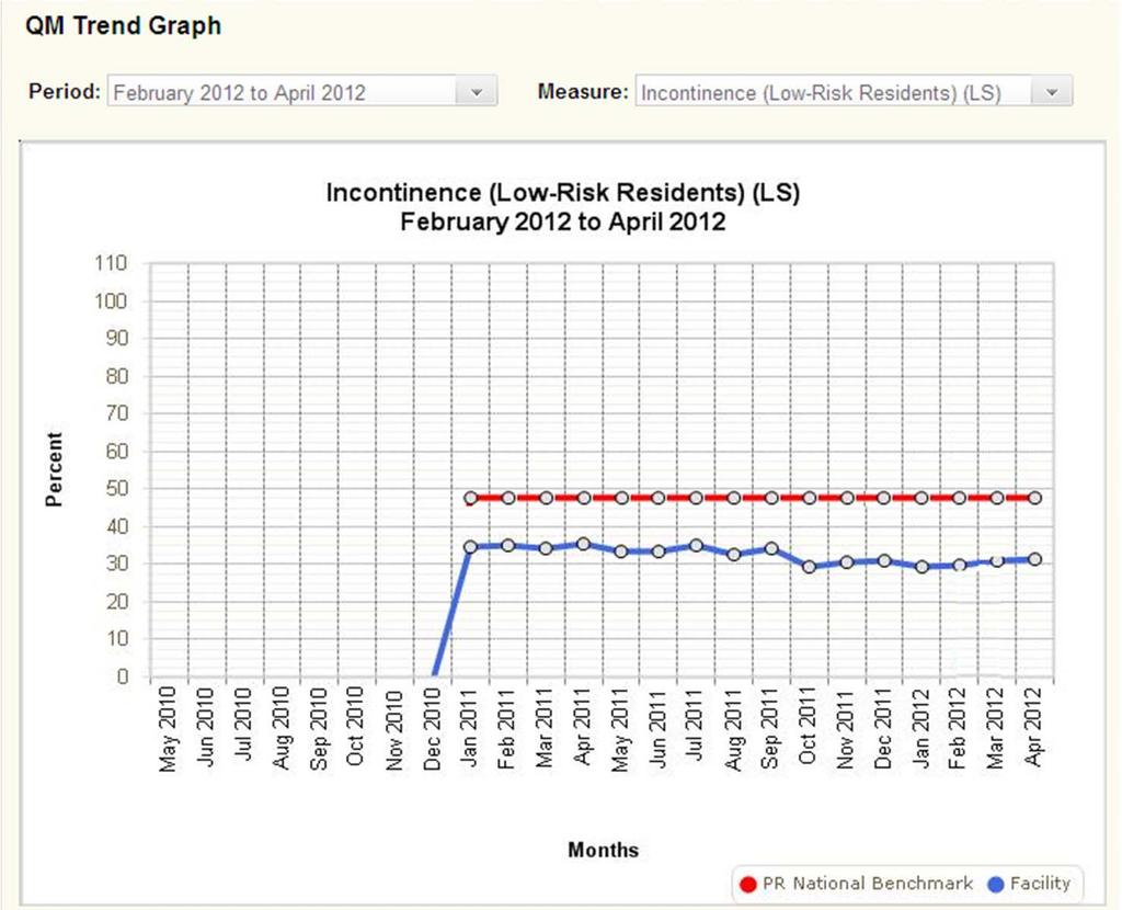 QM Trend Report Select time period and measure The QM Trend Report shows your facility s 24 month trend in each measure.