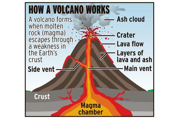 What is a volcano The crust of the Earth floats on the 'liquid' mantle. At some points where the crust might be weaker there are concentrations of magma. The magma is liquid rock.