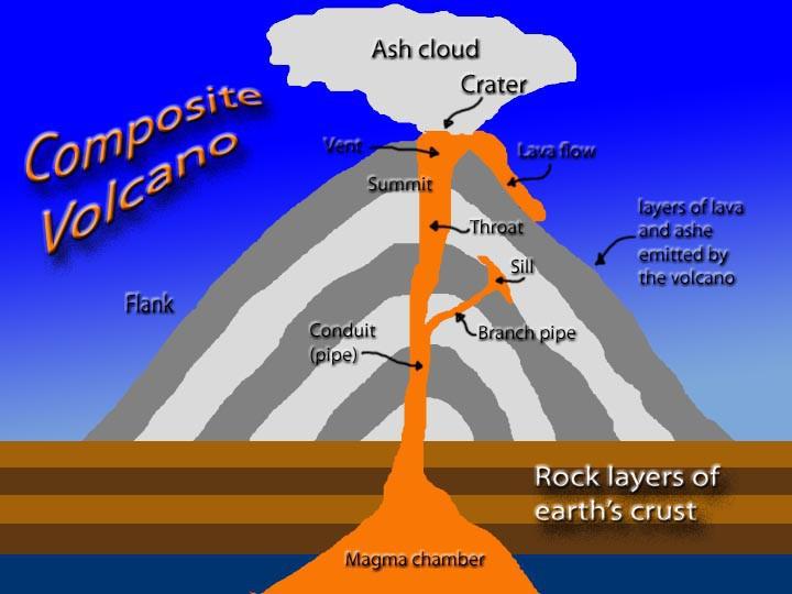Parts of a volcano * Look at the illustration below and define the following terms. 1.