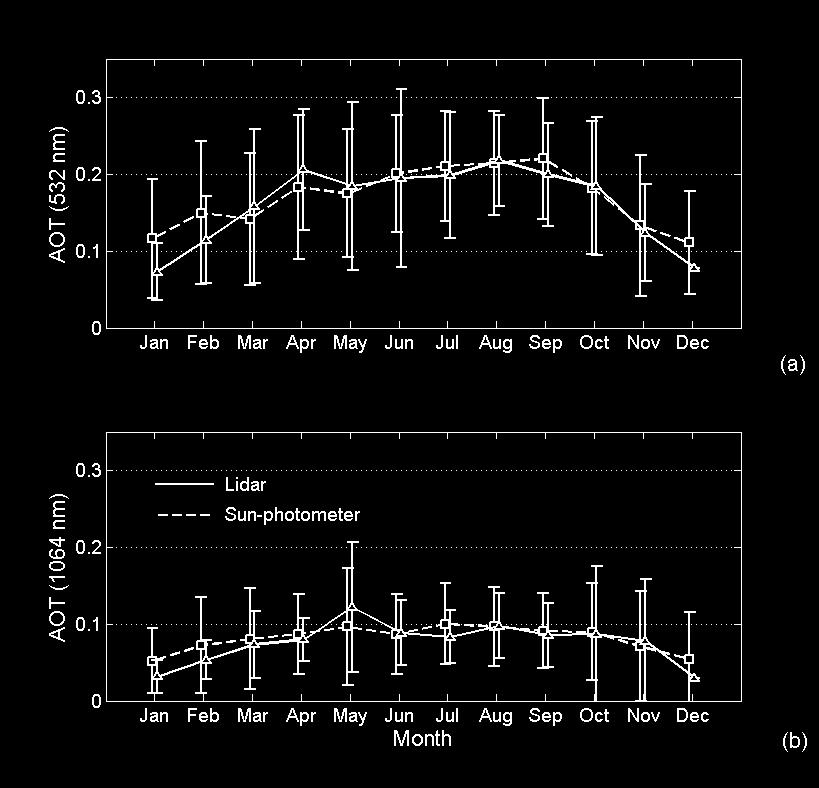 M. Sicard et al.: Seasonal variability of aerosol optical properties 179 (a) Fig. 2. Annual cycle of the sun-photometer- and lidar-derived AOT (a) at 532 nm and (b) at 1064 nm.