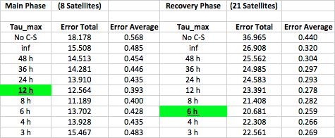 13 Table3:Mainandrecoveryphaseaverageerrorsforvariousτ maxvalues Table 1 suggests that there is no specific τmax that provides a single best scatteringrate.