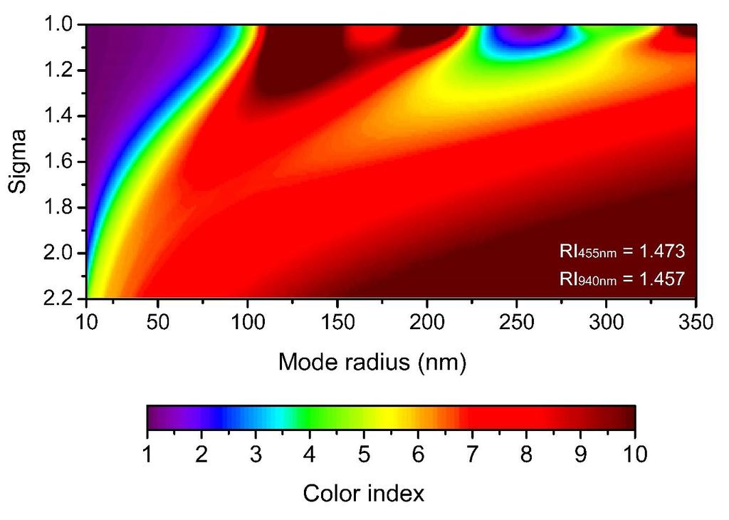 Optical modeling Method Using a Mie scattering optical model, BlueBSR and Color Index can be calculated by prescribing a lognormal size distribution (i.e. mode radius, sigma, number density): For a single-mode size distribution, CI is independent of number density and therefore it can be used as an «indicator» of particle size.