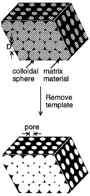 3D Nanostructured Materials: Nanoporous Materials Preparation of nanoporous materials 1. 3D-Anordnung runder Partikel als Schablone ( opaline array ) 2. Infiltration einer flüssigen Matrix, z. B.