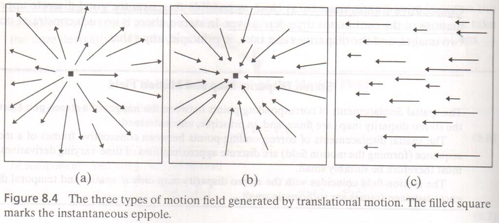 E-mail: hogijung@hanang.ac.kr Motion Field: Pure ranslation [2] Motion Field: Pure ranslation [2] Equation (7) sa that the motion ield o a pure translation is radial.