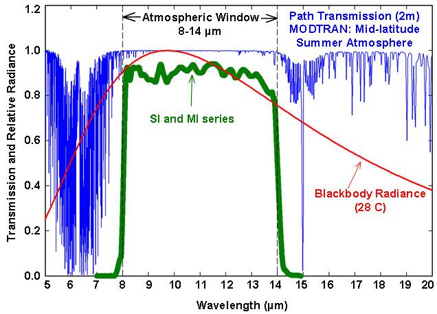 7 Spectral Response Spectral response of SI series infrared radiometers.