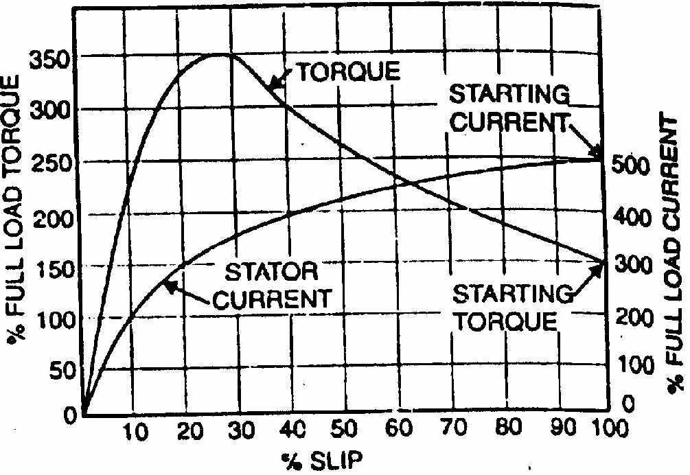 load current occur at low lip. hen even at full-load f' ( f) and. therefore, X' ( π f' L ) are low.