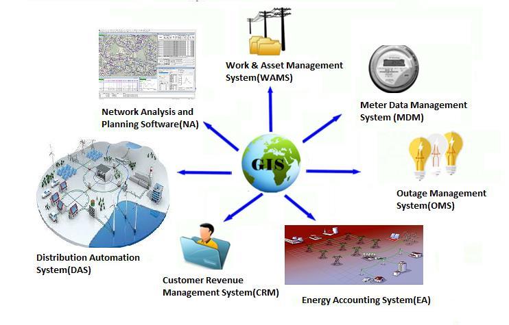 (NA) Meter data management System (MDM) Energy Accounting System (EA) and also