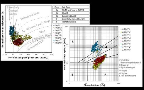 6, is useful to evaluate how the different surveys are able to investigate this parameter. I C from CPTu 1 2 3 4 Sand Silt Clay 1 I D from DMT 1 Sand Silt Clay Fig. 3. Robertson (21) profiling chart.