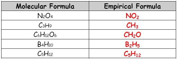 Unit 5 - Lesson 5: Determining empirical and molecular formulas Objective: Determine the empirical formula from the molecular formula Determine the molecular formula from the empirical formula