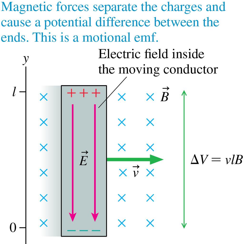 Motional emf The magnetic force on the charge carriers in a moving conductor creates an electric field of strength E =