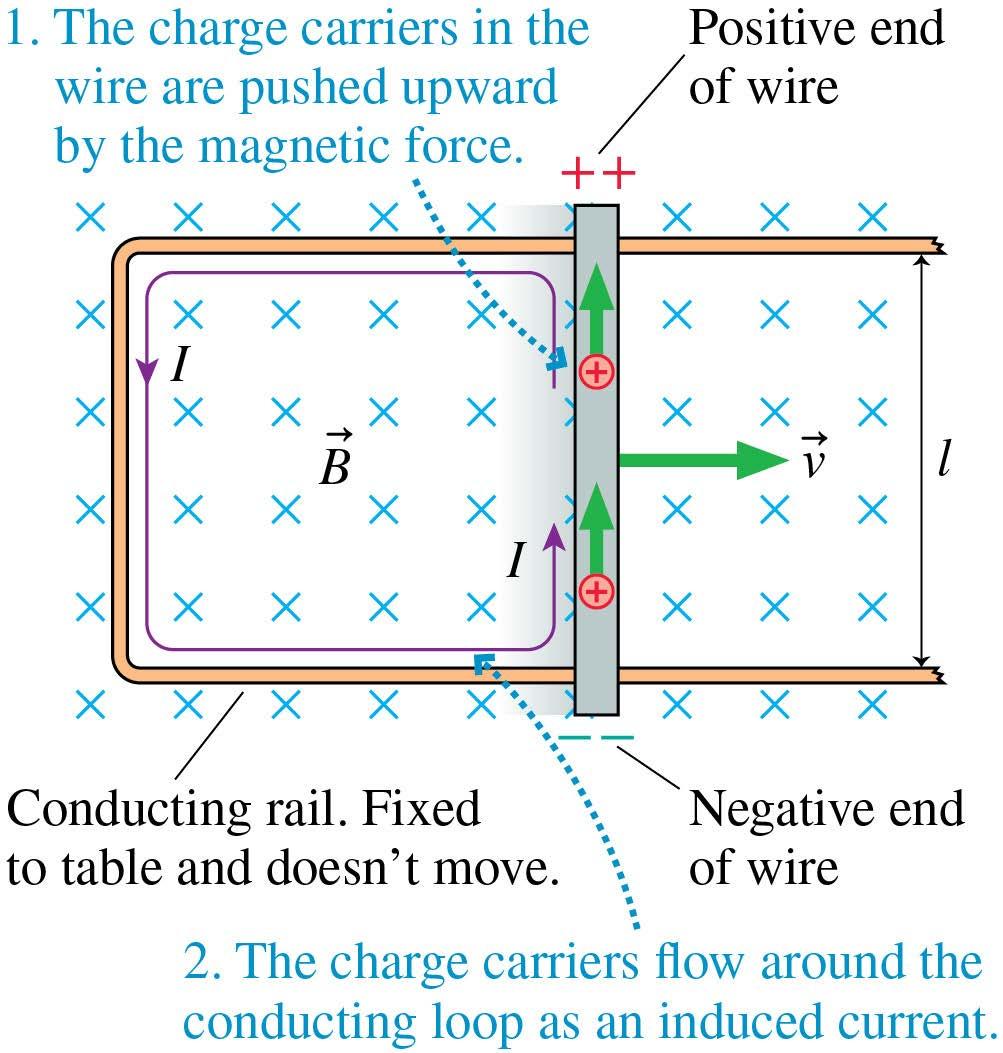 Induced Current If we slide a conducting wire along a U-shaped conducting rail, we can complete a circuit and drive an