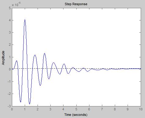 simulation of unit step response Figure