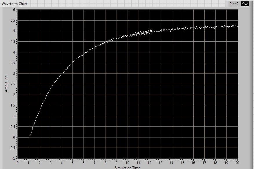The value of the encoder per rotation of the servo table as well as per rotation of the pendulum was calculated.