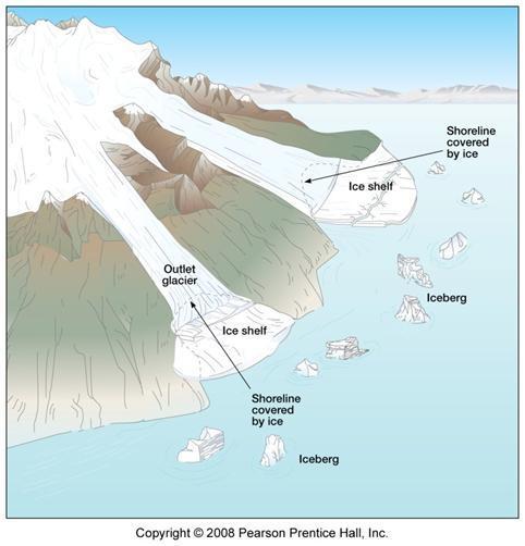 Types of Glaciers Continental Ice Sheets Found in nonmountainous areas Antarctica