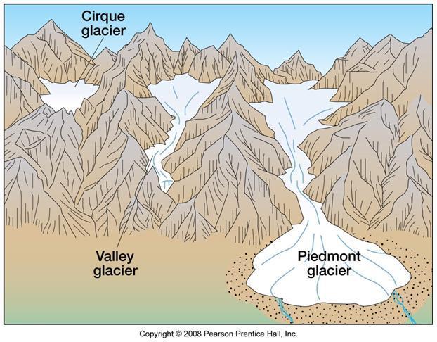 Types of Glaciers Alpine Glacier (develops high up as