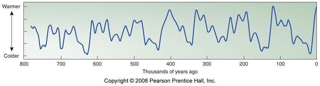 Causes of the Pleistocene Explanations: Cyclical variation in Earth-Sun relations Seem to explain cycles of glaciations