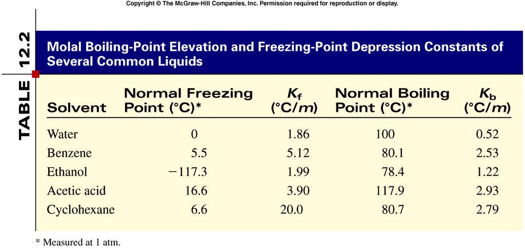Molal Boiling-Point Eleveation and Freezing