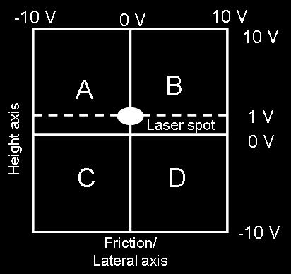 22 Figure 1-4 Quadrant Photodiode. The laser spot is reflected off the back of the cantilever and moves around the quadrant photodetector.