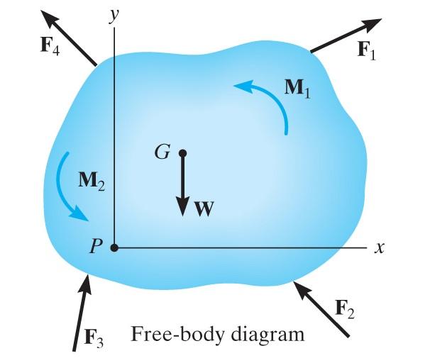 Fy = m (a G ) y Mp = m y G (a p ) x + m x G (a p ) y + I p α It is possible to reduce this equation to a simpler form if point P coincides with the mass center G for the body.