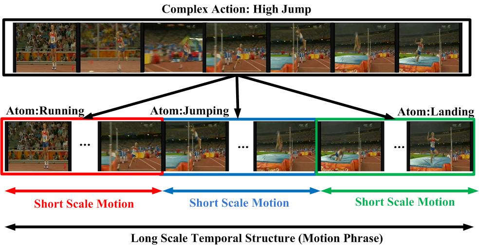 Mining Motion Atoms and Phrases for Complex Action Recognition LiMin Wang 1,2, Yu Qiao 2, and Xiaoou Tang 1,2 1 Department of Information Engineering, The Chinese University of Hong Kong 2 Shenzhen