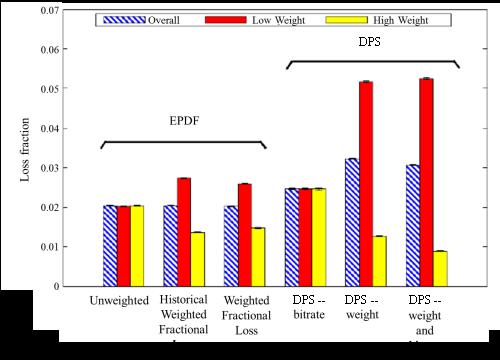weight clients to incur twice the loss fraction of high weight clients. Clients belong to each class with probability 1/2, and bitrate and weight are independent.