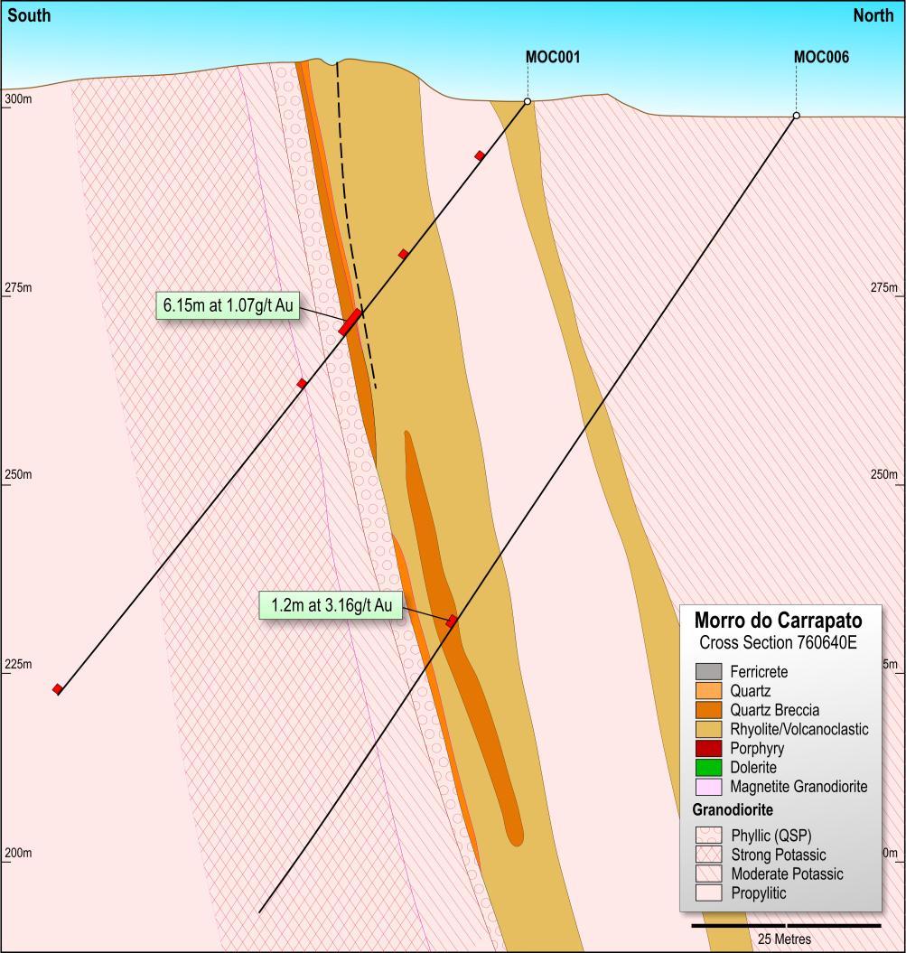 Figure 8: Morro do Carrapato north-south oriented geologic cross section at 760640 Easting Carrapato is a prospect area with quartz veining and outcropping hydrothermal breccias with