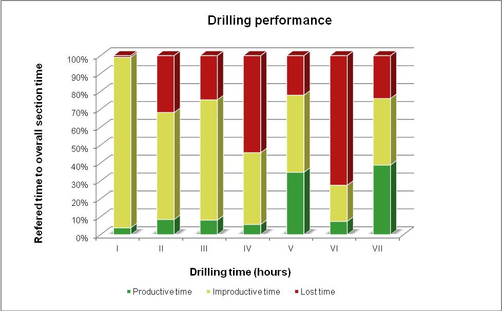 By Figure 5.1.3 can be seen a graphical representation of the productive, unproductive and lost time related to each drilled section.