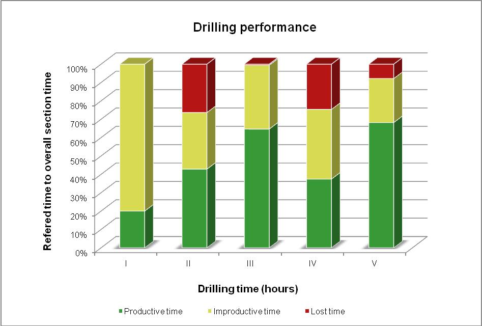 Figure 5.2.2-1-BRSA-369A-RJS drilling performance over well operations [28].