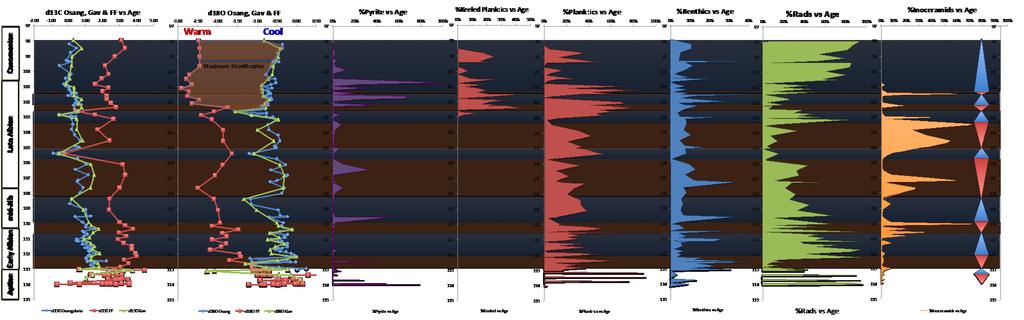 Figure 28. A composite plot of isotope data and mineral and biocomponents with sequence stratigraphic interpretations.