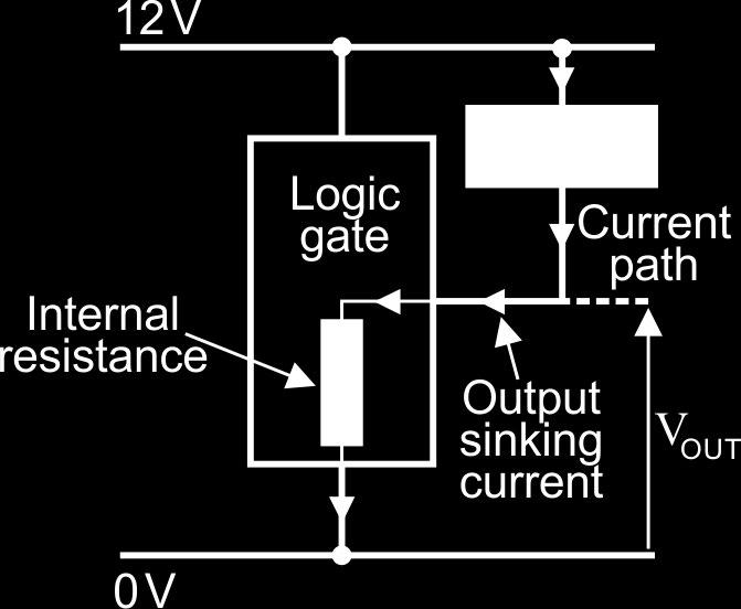 Sinking current into a logic gate: The schematic diagram on the right show the current path when a logic gate is sinking current.
