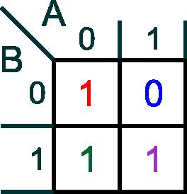 This means that their common term is B. Combining them gives the result: Q = B + A This is the same result obtained using Boolean algebra.
